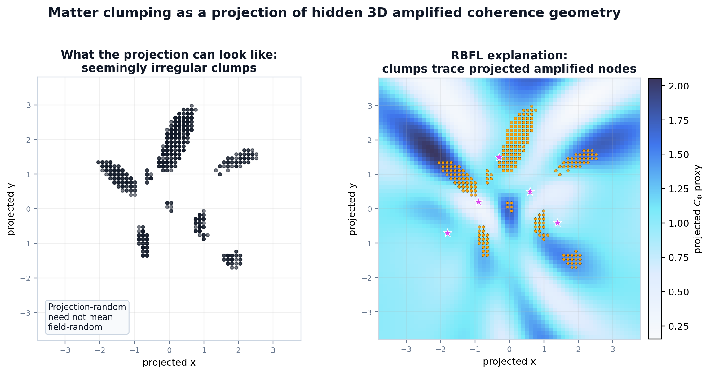 Diagram showing irregular projected clumps overlaid with projected node intensity.