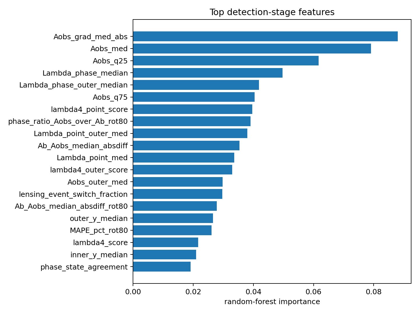 Detector feature importance