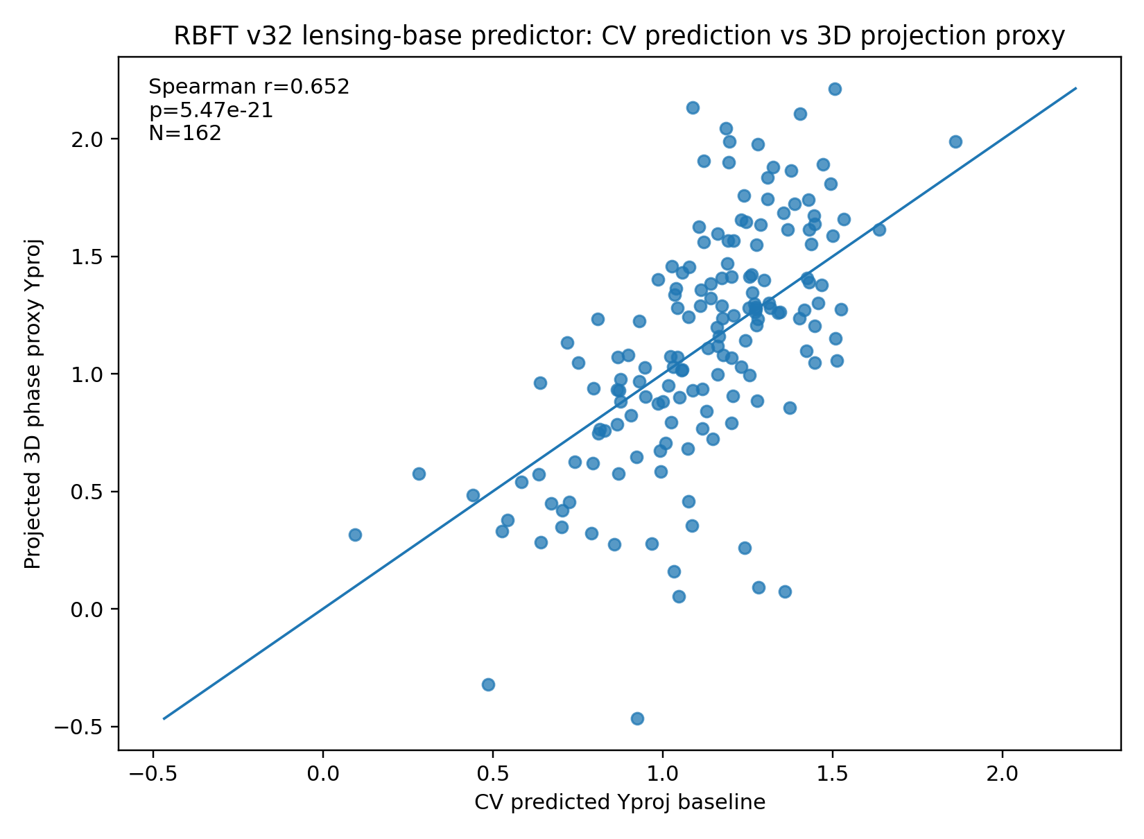 Base Predicted Vs Projected