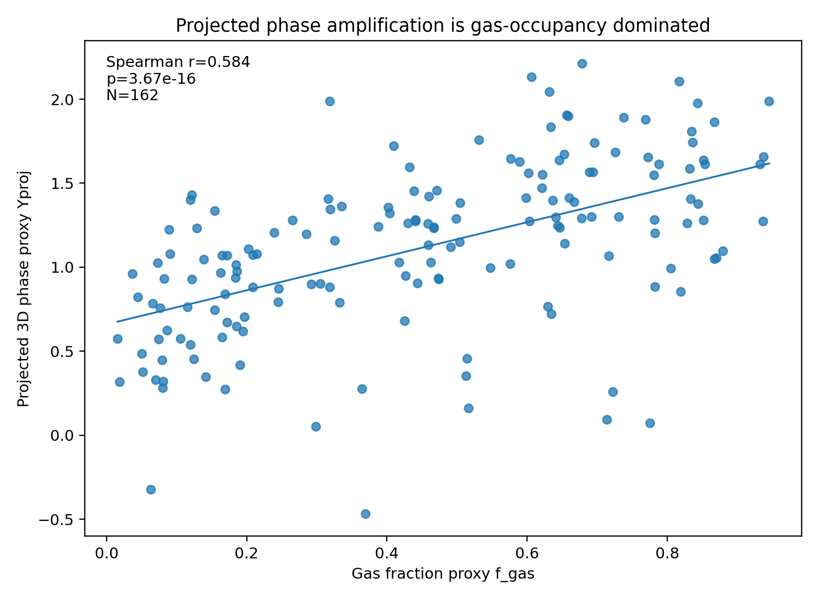 Fgas Vs Yproj Base