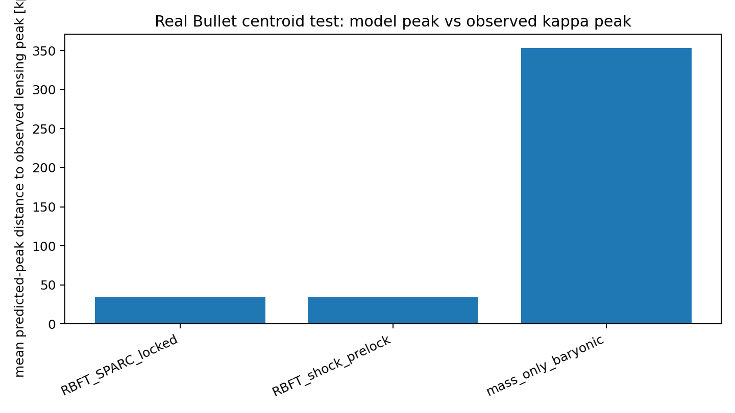 Model Distance To Lensing Peak