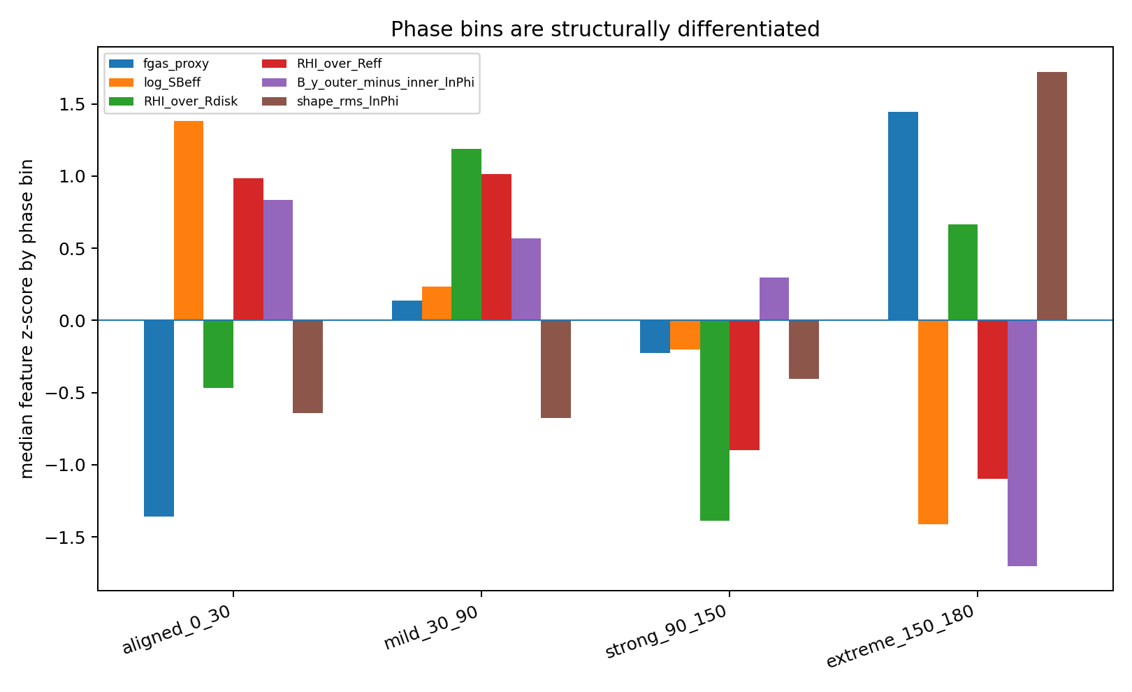 Phase Bin Structural Fingerprints