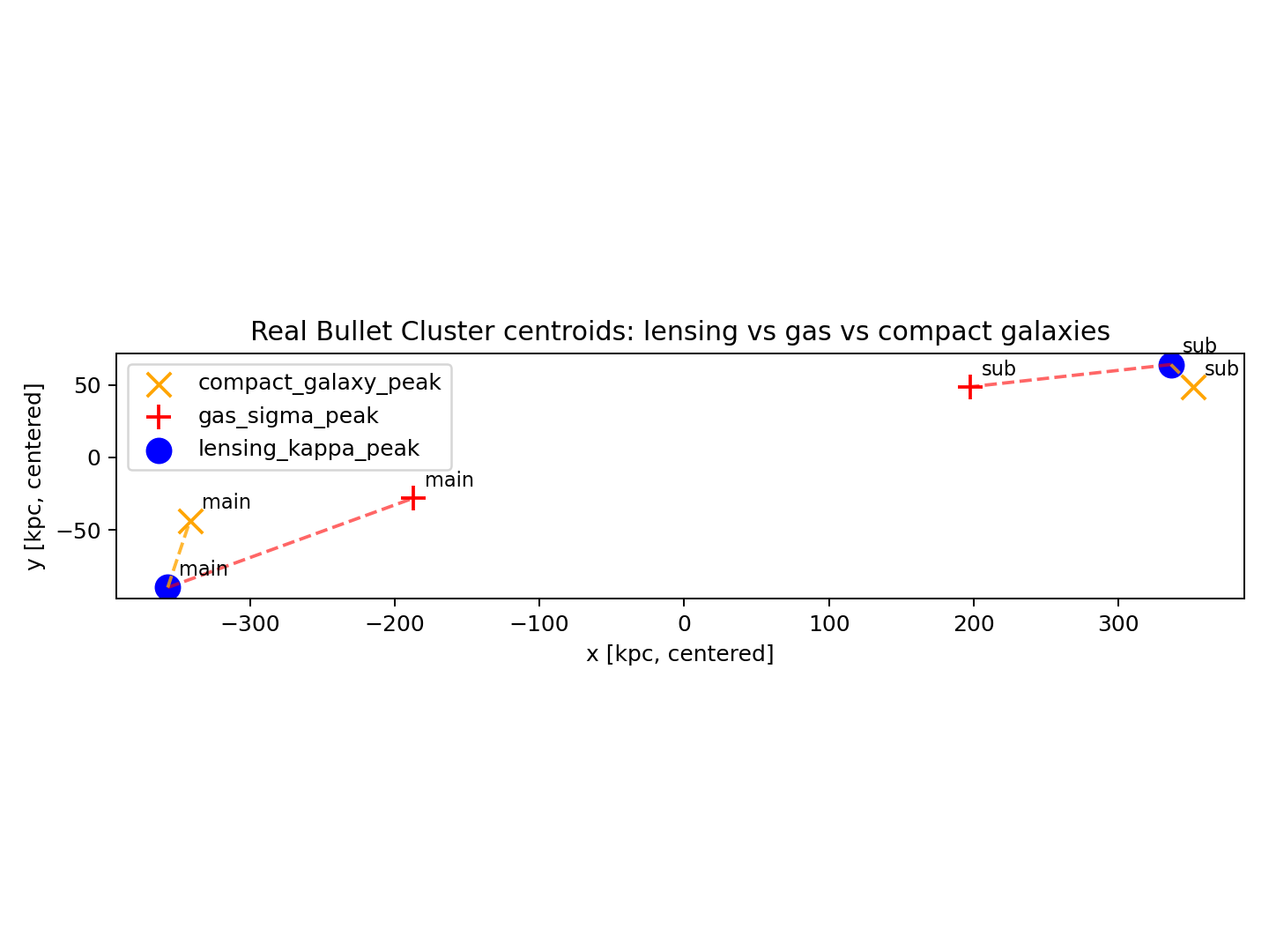 Real Bullet Centroid Offsets