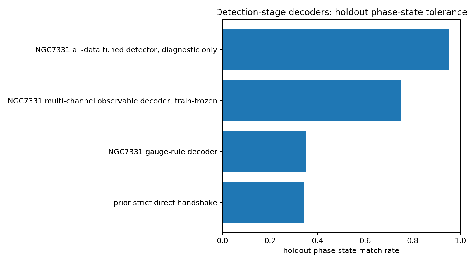 Holdout detection state match