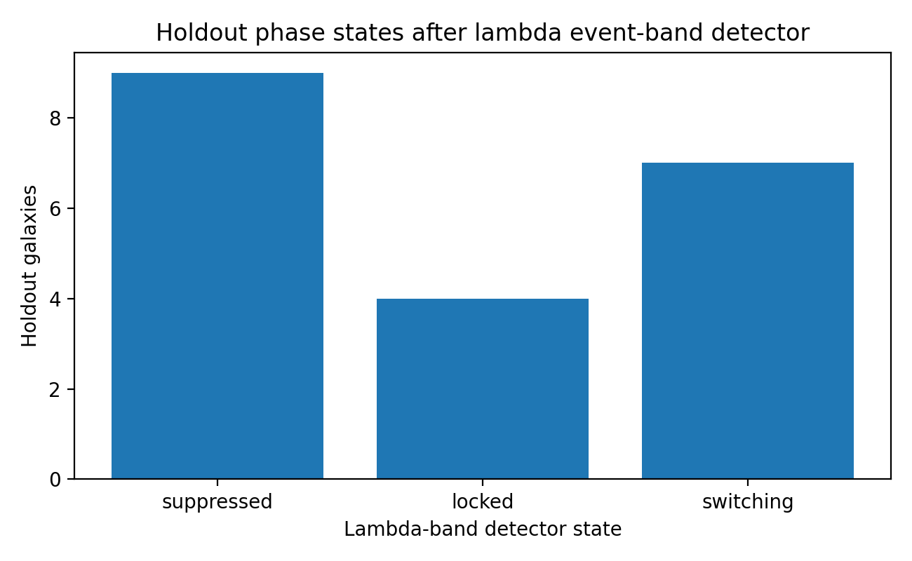 Lambda detector holdout states