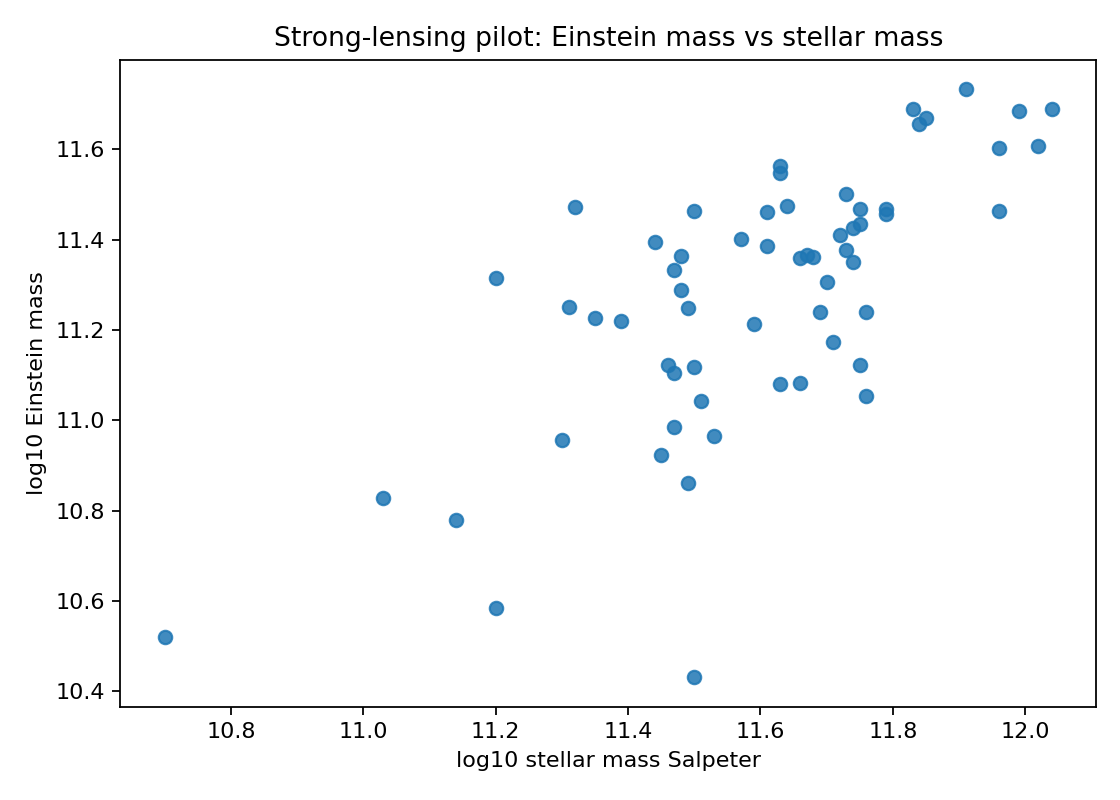 Strong lensing correlation