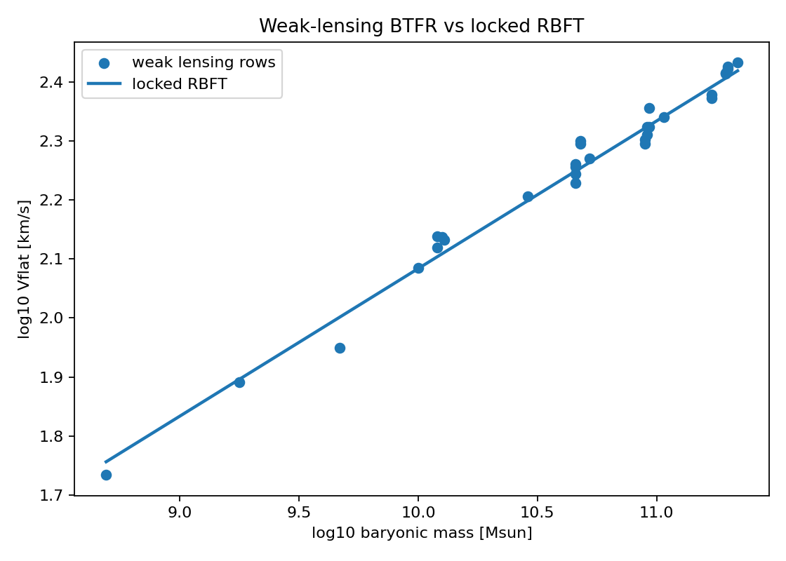 Weak lensing BTFR