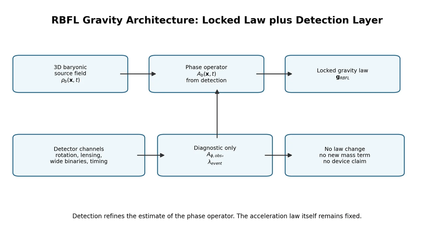 RBFL architecture diagram separating the locked law from diagnostic channels