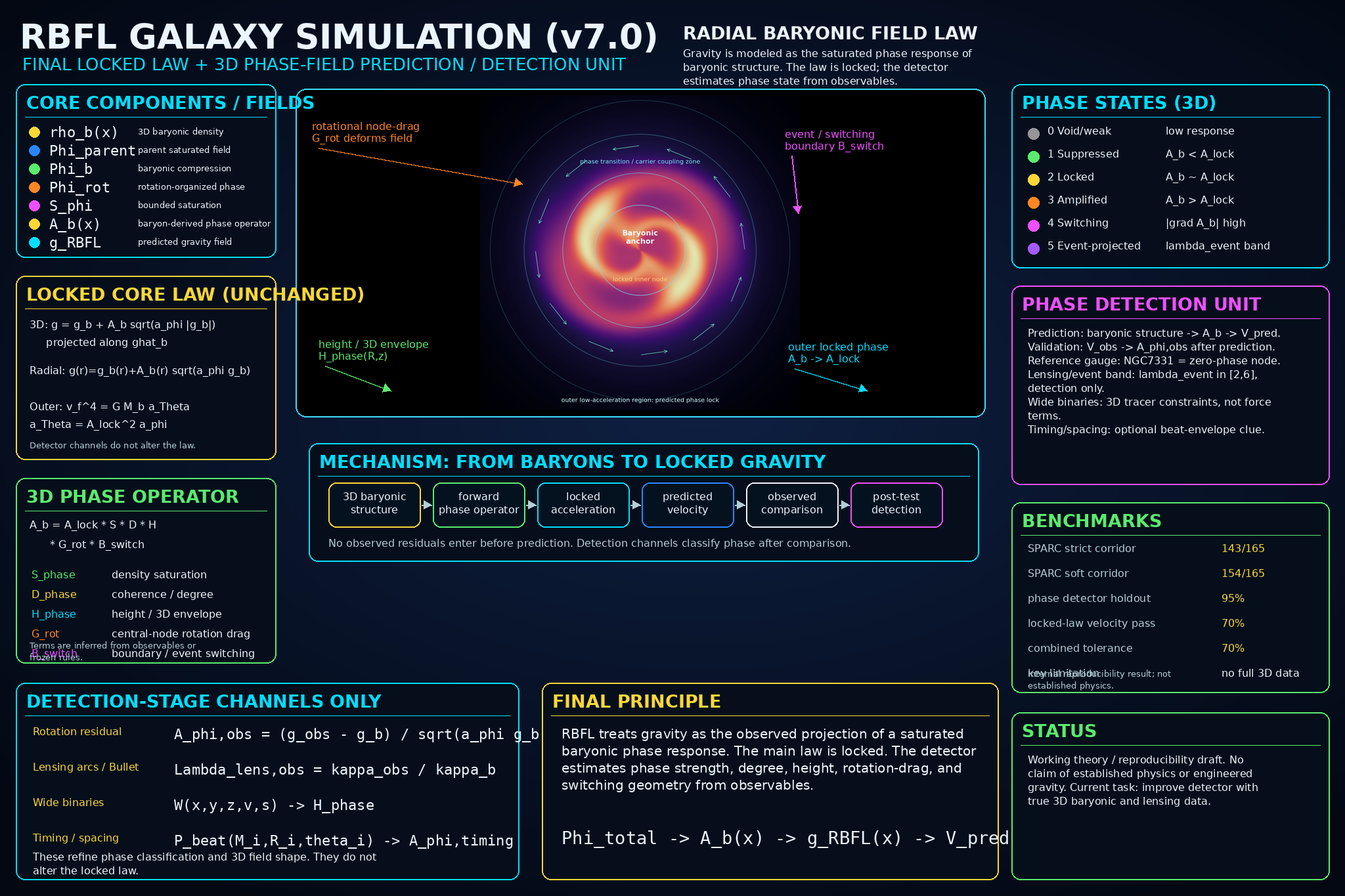 RBFL Galaxy Simulation final theory infographic