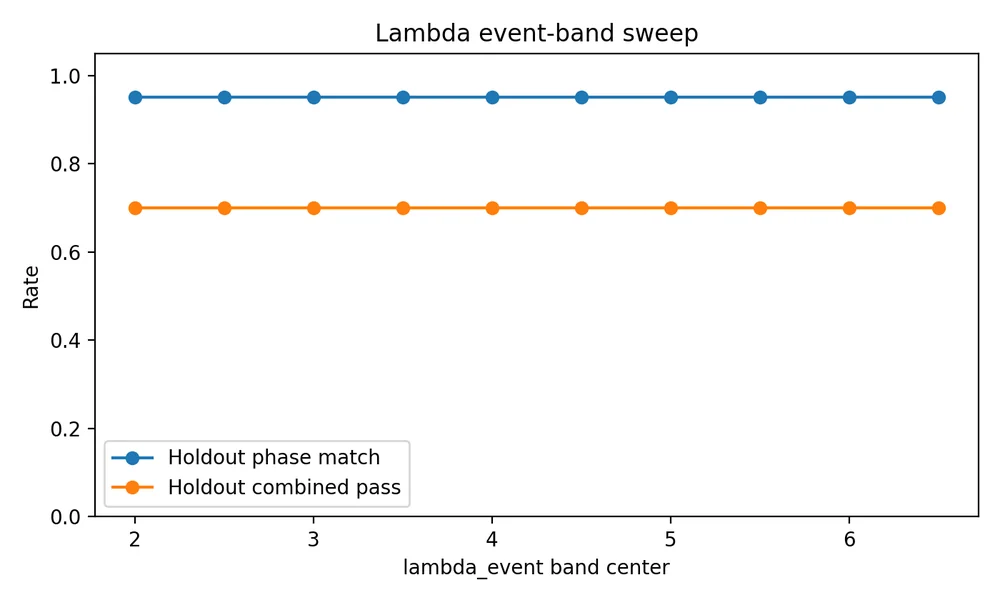 Lambda event-band sweep plot from RBFL internal detector outputs