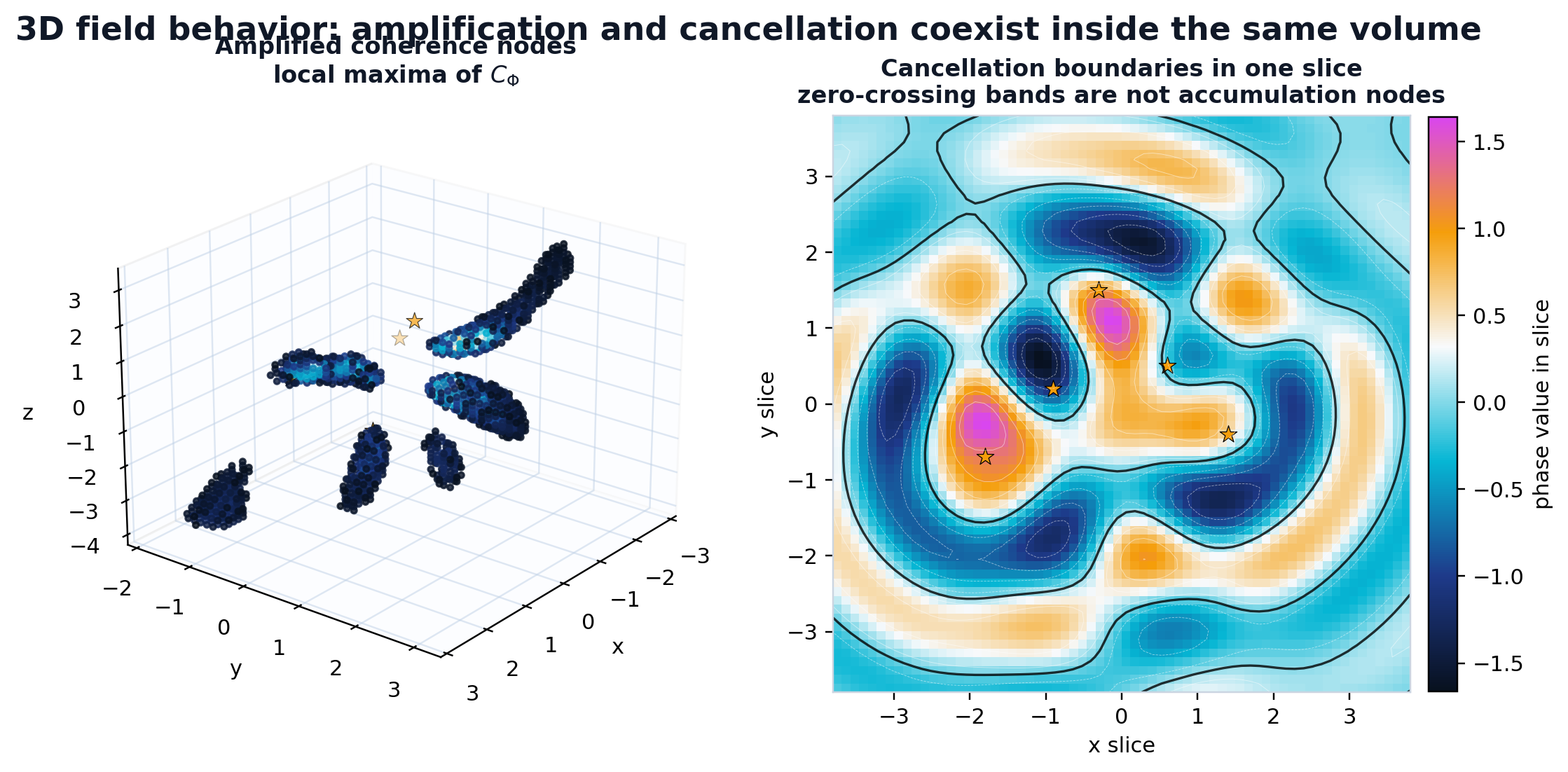Visual showing amplified nodes and cancellation boundaries in a 3D field and a slice.
