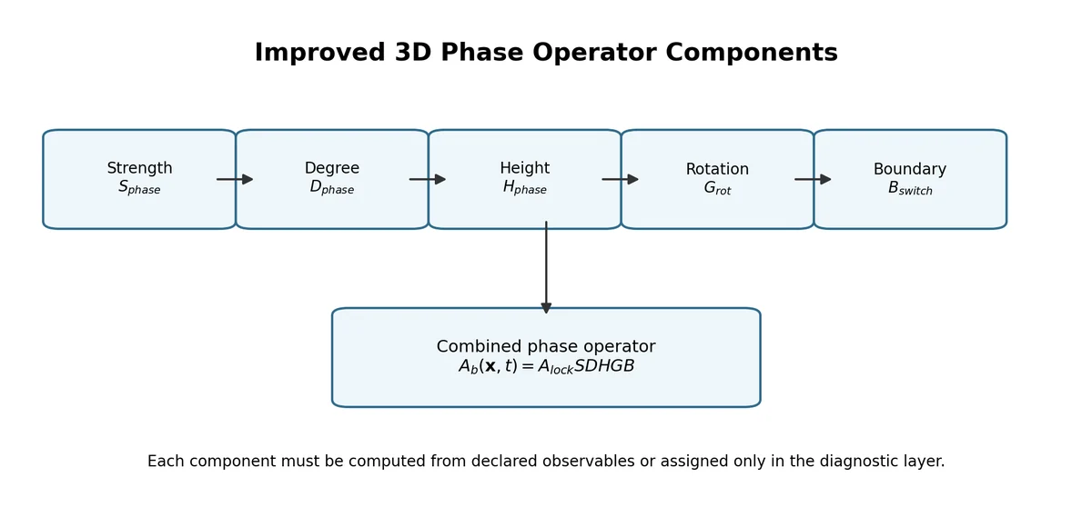 Improved 3D phase operator stack showing strength, degree, height, rotation, and boundary components