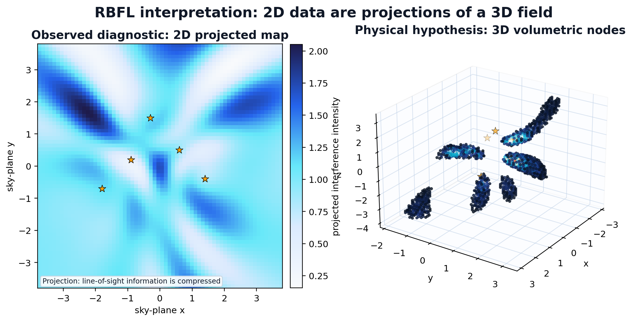 Diagram comparing a 2D projected map with a 3D volumetric node interpretation.