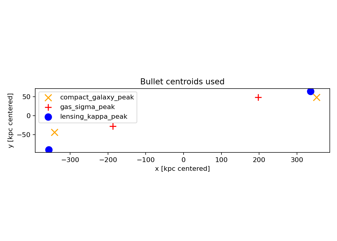 Bullet Centroid Offsets