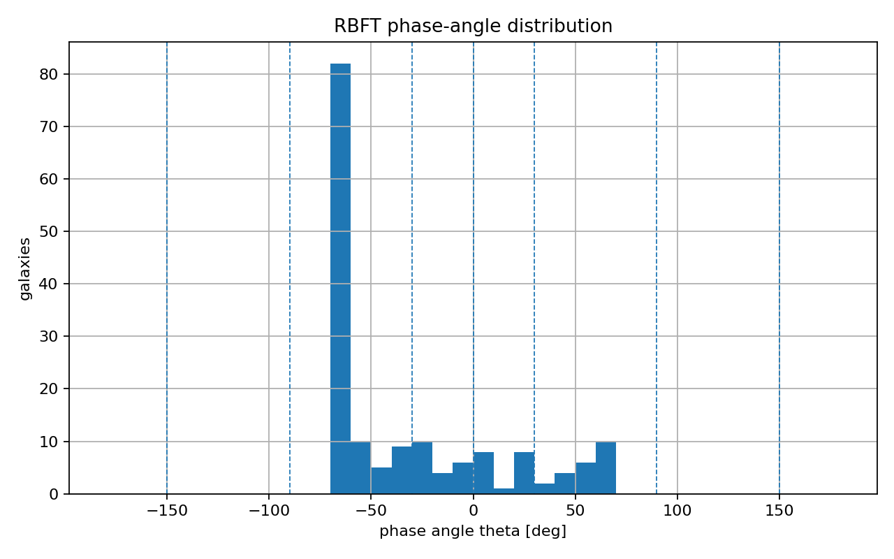 Phase Angle Distribution
