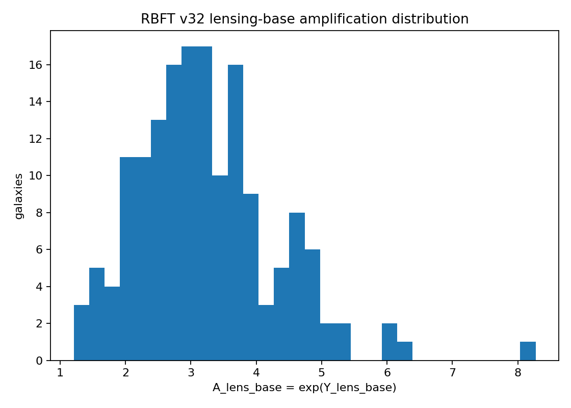 V32 Lensing Base Amplification Distribution