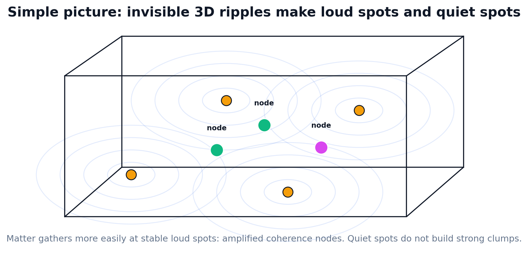 Simple 3D box visual with baryonic anchors, ripples, and stable node positions.